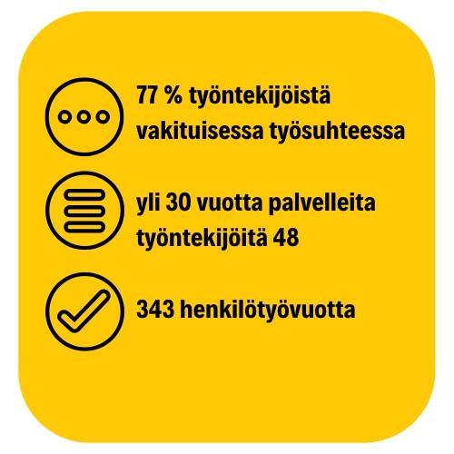 Henkilöstömäärän vähennys on tapahtunut pääasiassa määräaikaisessa henkilöstössä, toistaiseksi voimassa olevassa virka- tai työsuhteessa olevien määrä on vähentynyt kahdella.