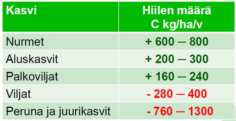 Monipuolinen viljelykierto ja maan rakenne Ympärivuotinen kasvipeitteisyys suojaa eroosiolta >kerääjäkasvit osaksi viljelykiertoa >syyskylvöisiä kasveja viljelykiertoon Muokkaus- ja