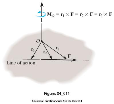 Momentin suuruus on ristitulon määritelmän mukaan ( " = $ & = *+ sin / = +(* sin /) = +2 Suunta: oikean