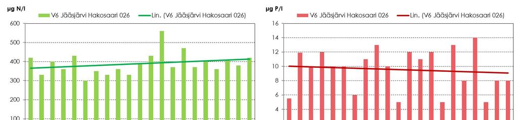 74 Kuva 8.4. Jääsjärven pinnanläheisen veden (1 m) veden laadun kehitys vuosina 27 218.