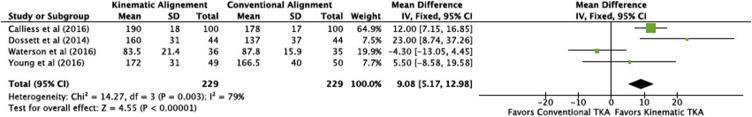 Early Outcomes of Kinematic Alignment in Primary Total Knee Arthroplasty: A Meta-Analysis of the Literature Fig. 2.