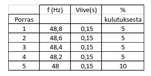 Tehonvajaussuojan toteutusesitys Toteutetaan siten, että suojaan on kytketty 30 % jakeluverkon kulutuksesta, keskimäärin noin 2000 MW 30 % kantaverkkoon suoraan liittyneen teollisuuden kulutuksesta,