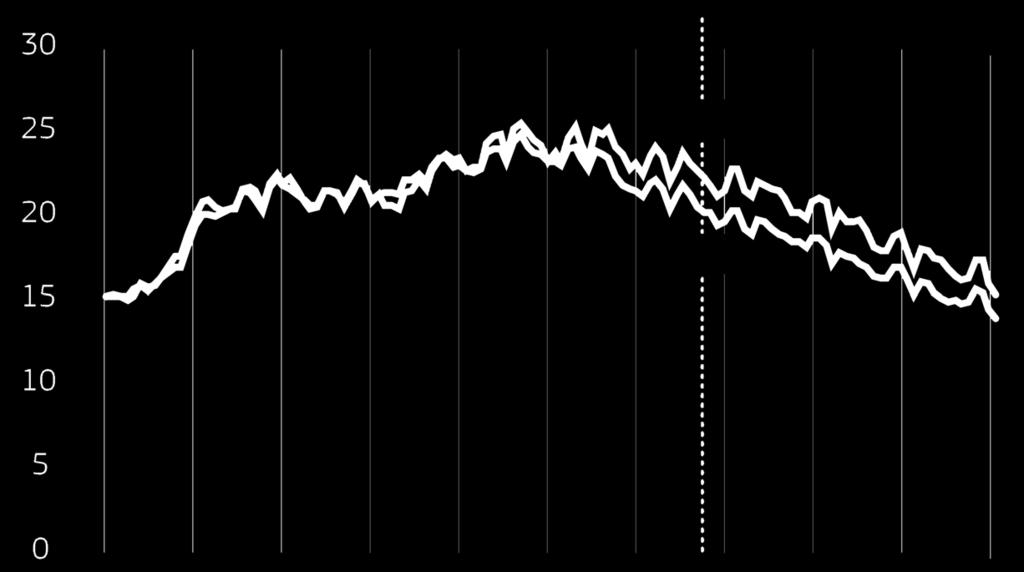 1 8 6 4 7,3 1, 7,7 6,9 6,4 28 29 21 211 212 213 214 215 216 217 218 (Eurostat) Nuorisotyöttömyys vähenee % aktiiviväestöstä 23,6 15,3 15,3 21,7 15,4 14 28