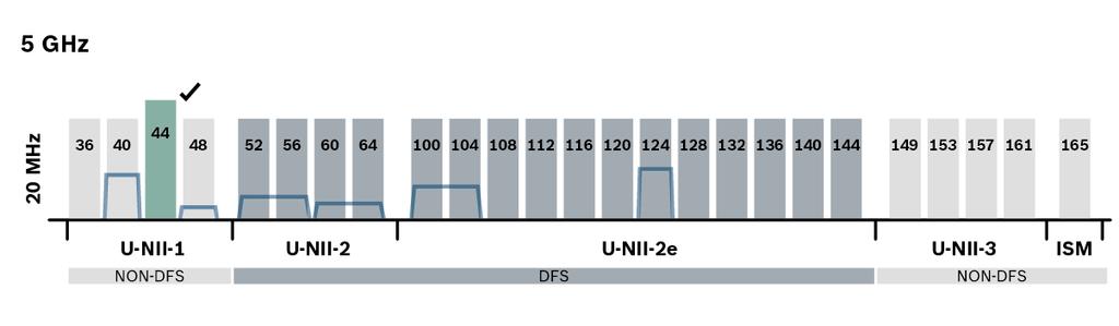 Käytettävissä on oltava ainakin 2 vapaata Wi-Fi-kanavaa (mielellään useampi). Yhden kanavista on oltava seuraavaa tyyppiä: 2,4 GHz:n kanava, joka ei ole päällekkäinen.