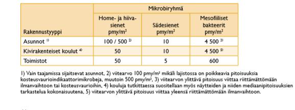 23 Sisäilmanmittaukset suositellaan tehtäväksi talviaikaan maan ollessa lumen ja jään peittämä. Tällöin ulkoilman sieni-itiöiden ja aktinobakteerien eli sädesienien pitoisuudet ovat alhaisimmillaan.