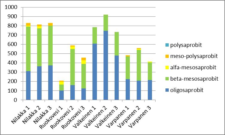 Kuva 5. Määritettyjen piileväkuorien jakautuminen ( ) eri saprobiatasoja suosiviin lajeihin järvilitoraalinäytteissä.