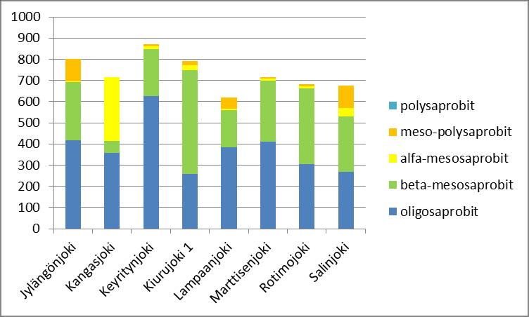 Mys Keyritynjoen veden ph on voittopuolisesti asidofiilin lajiston perusteella selvästi alle 7.