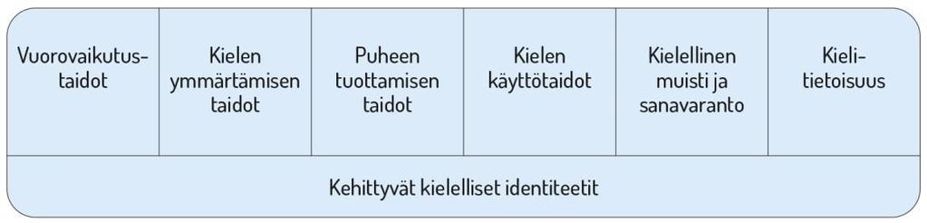 38 Kielen oppimisen kannalta on tärkeää tiedostaa, että samanikäiset lapset voivat olla eri vaiheissa kielen kehityksen eri osa-alueilla.