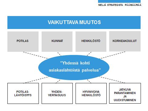 13 3 KOHDEORGANISAATION ESITTELY Varsinais-Suomen sairaanhoitopiiri (VSSHP) on julkisomisteinen kuntayhtymä, joka tuottaa erikoissairaanhoidon palveluja kahdeksassa sairaalassa.