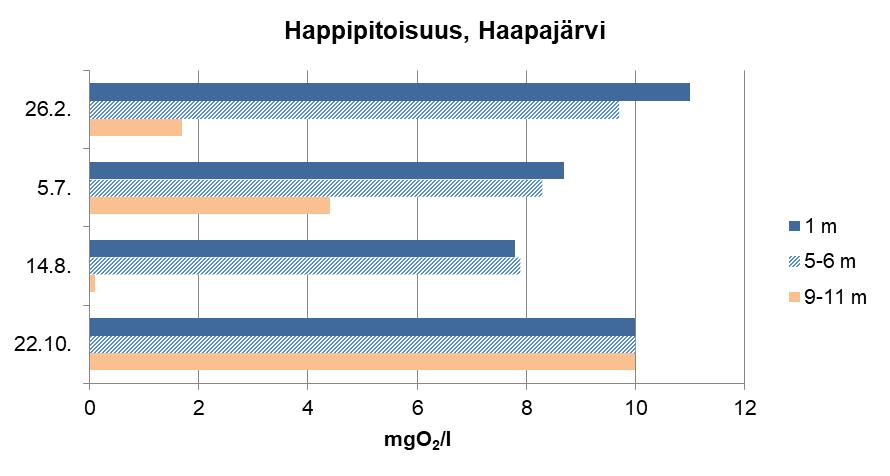 Pyhäjoen yhteistarkkailu 2018 OSA II: Vesistötarkkailu 2.4.2 Haapajärvi Vuonna 2018 Haapajärven näytteet otettiin tarkkailuohjelman mukaisesti helmikuussa, heinäkuussa, elokuussa ja lokakuussa.