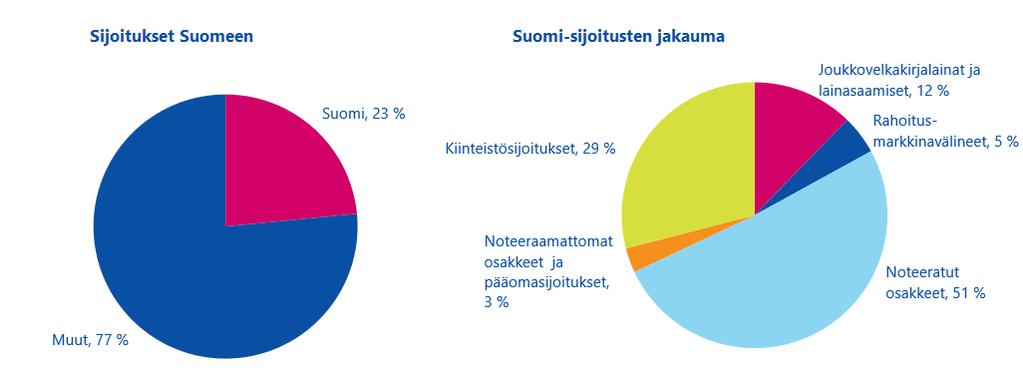 Sijoitukset