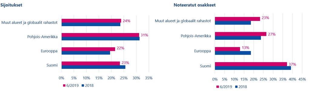 Sijoitusten maantieteellisen