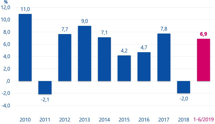 Varmalla tuottoisa alkuvuosi, sijoitukset tuottivat 6,9 % eli 3,0 miljardia euroa