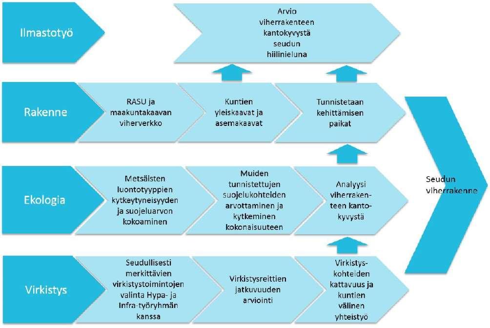 Kuva 2. Viherrakennetyön teemat, sekä niiden keskinäinen kytkeytyminen on määritelty viherrakenteen yleissuunnitelman työsuunnitelmassa.