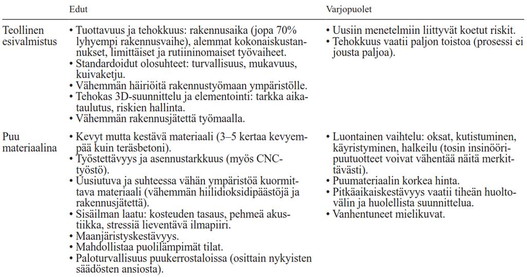 Teollinen puurakentaminen Etuja ja