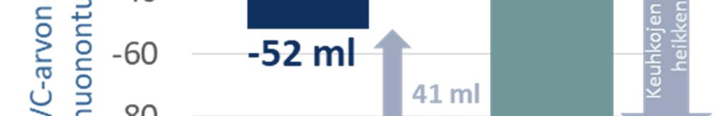 oikealla). Kun hoitoa oli saatu 1 vuosi, nintedanibi oli hidastanut keuhkojen toiminnan heikkenemistä keskimäärin 44 %. Teimme tuloksilla tilastollisia testejä.