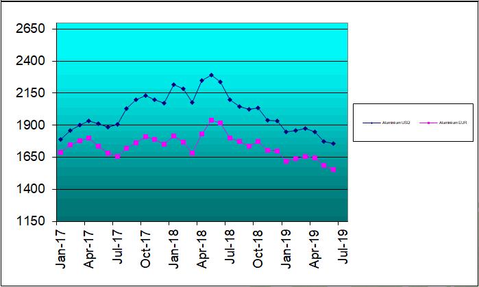 Alumiinin hintakehitys Alumiinin hinta nousi