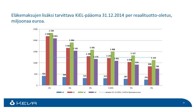 odotuksien mukaisesti, silloin loppujakson tuottotavoitteita on korjattava ylöspäin. Näin ollen eläkerahaston kartuttamista on syytä tehostaa.