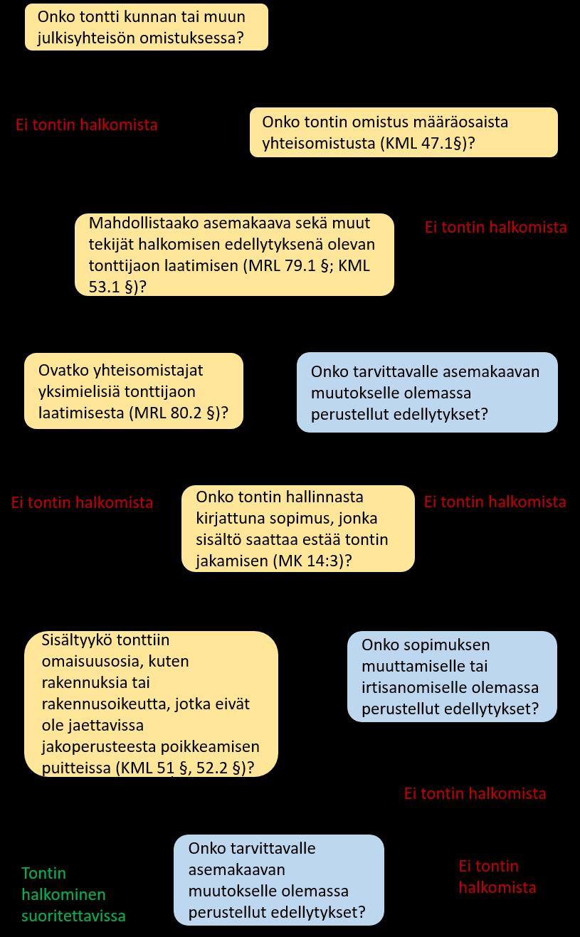 Tontin halkomisen käyttöala