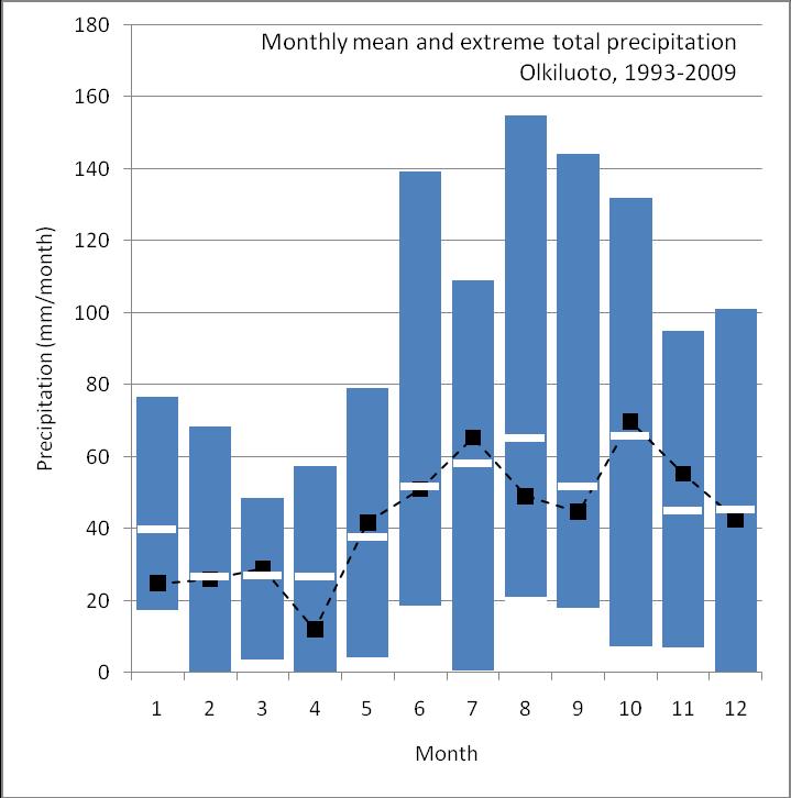 Figure 7. Monthly mean and extreme temperatures (left) and monthly total precipitation (right) at Olkiluoto for the period of 1993 2009.