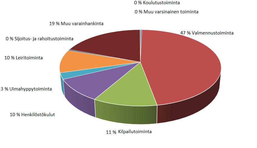 8 Muu toiminta Seuralla on omat kauden päättäjäiset sekä valmennusryhmille että kurssilaisille keväällä ja syksyllä.