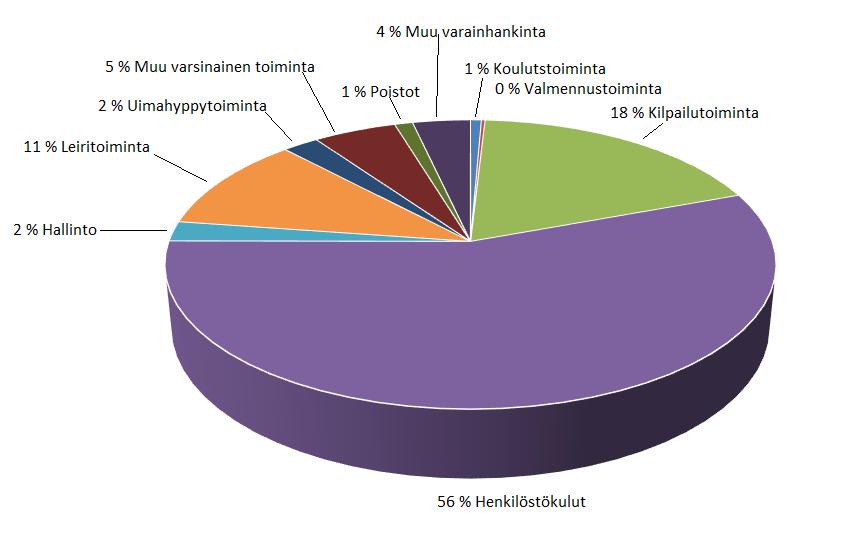 Valmennusryhmien päättäjäisissä esitellään kaudella opittuja taitoja uimahyppynäytöksessä sekä leikkimielissä kilpailuissa. Tapahtuman jälkeen palkitaan kauden parhaimmat ryhmäläiset.