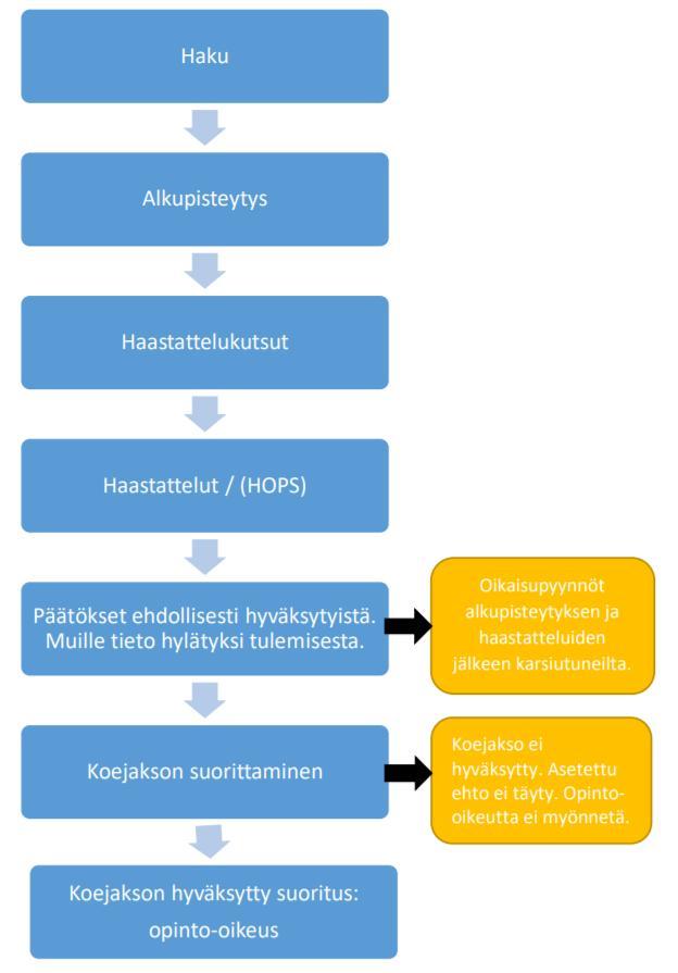 Valintamenettelyn prosessi Yleislääketieteen hakijoilla