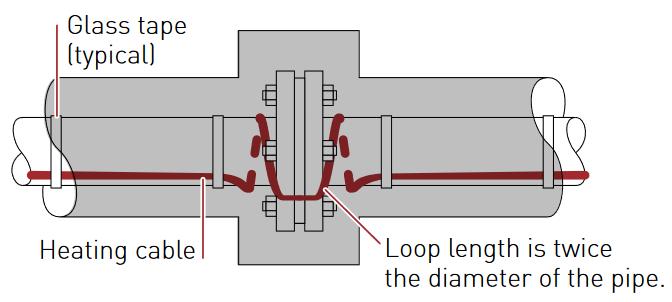 Kuva 6. Laipan saattamisen tyypillinen asennustapa (Raychem installation and maintenance manual 2016, 12).