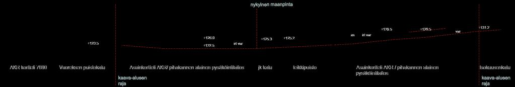 Leikki- ja oleskelualueiden tulee olla kooltaan vähintään 10% korttelin asumiseen osoitetusta pinta-alasta ja pihoista vähintään 50 % suositellaan istutettavaksi.