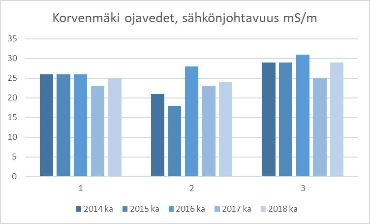14/24 Ojavedet Ojavesien laatua tarkkaillaan kolmesta (3) pisteestä.