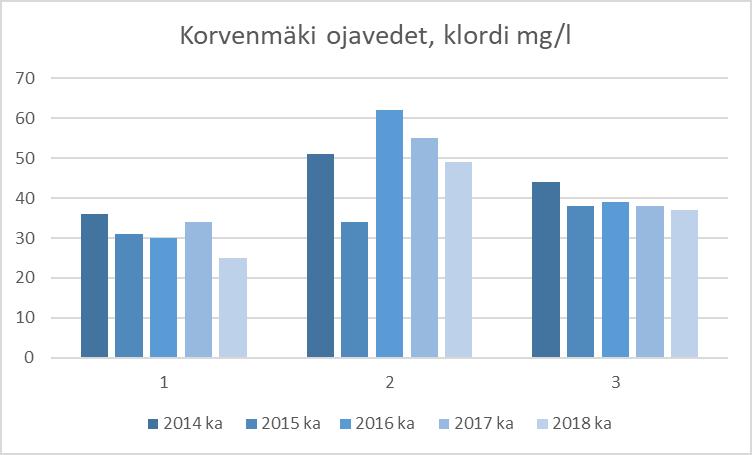 pintaveteen sekä tarkkailupiste Oja 2R jätekeskuksen vaikutusalueen ulkopuolelta tulevien ja jätekeskuksen alueen kautta kulkevan veden laatua.