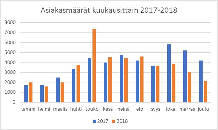 5/24 Korvenmäen jätekeskuksessa asioineet asiakkaat viimeisen kahden vuoden aikana: Taulukko 1.1 Asiakasmäärät viimeisen kahden vuoden aikana: Vuosi Yhteensä 2017 45 310 2018 42 721 Taulukko 1.