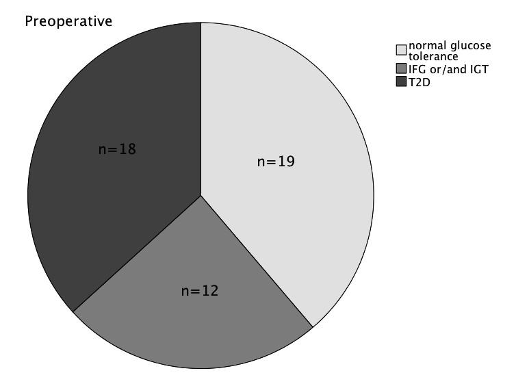 50 Results Insulin secretion and clearance Baseline ß-cell glucose sensitivity was low in patients with T2D and it was almost doubled postoperatively, whereas in patients without T2D the ß-cell