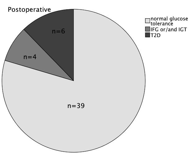 The baseline ß-cell glucose sensitivity was higher in subject with post-surgery remission from diabetes (49 ± 44 pmol/min/m²/mm) than in those without the remission (39 ± 19 pmol/min/m²/mm) but the