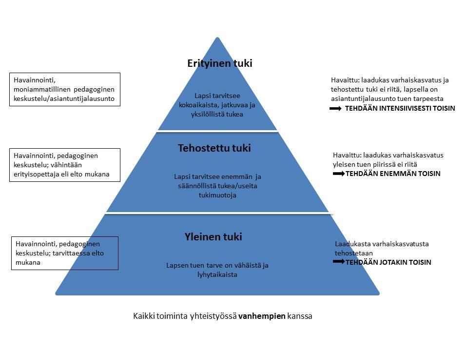 Yhteistyö lapsen, huoltajan ja muiden asiantuntijoiden kanssa tuen aikana Hyvä varhaiskasvatus edellyttää monialaista yhteistyötä eri tahojen kanssa.