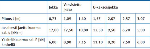 16 6.3.2 Jokka Taulukosta 2. selviää jokkien luokat, joita ovat jokka, vahvistettu jokka ja U-kaksoisjokka.