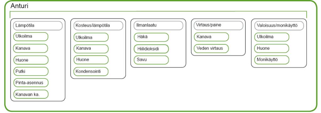 7 Alakeskuksessa voi olla kompakti kiinteäpisteinen prosessori tai modulaarinen I/O-moduuleita sisältävä yksikkö.