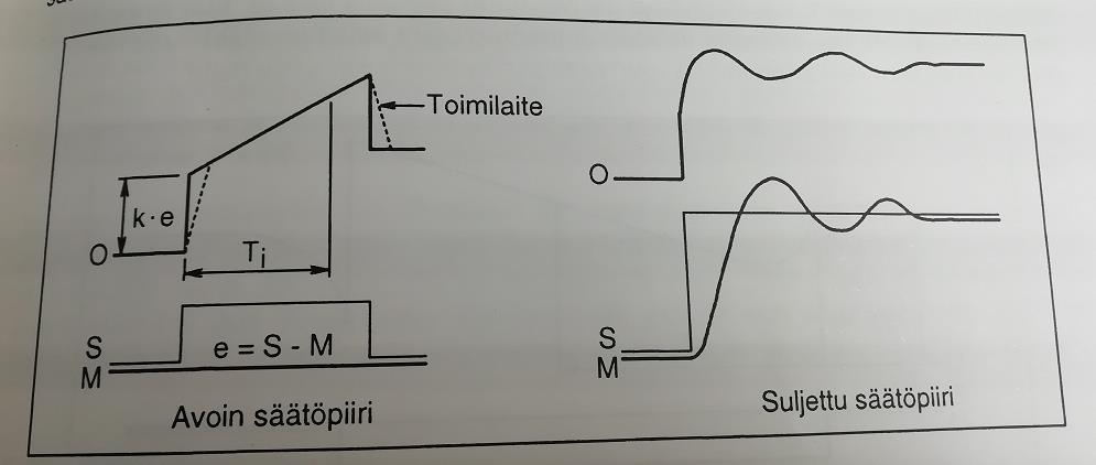 28 Kuva 14 PI-säätimen askelvasteet, jossa; S = Asetusarvo M = Mittausarvo O = Lähtöviesti k = Vahvistus Ti = Integrointiaika.