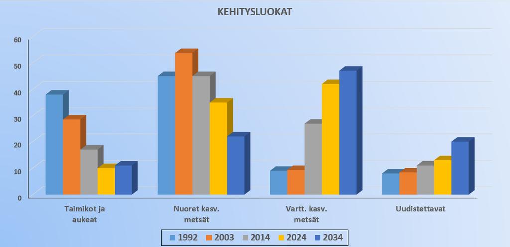 Kehitys- ja ikäluokkajakauma Vuonna 2014 laaditun metsäsuunnitelman mukaan kehitysluokista 45 % kuuluu nuoriin kasvatusmetsiin.