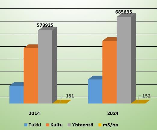 Puuston kasvu ja hakkuut - Kun kehitysluokkajakaumassa painottuu iältään parhaiten kasvavat metsät (Ikäluokat 30-50 v.), on Lieksan seurakunnan omistamien metsien vuosikasvuvauhti hyvä.