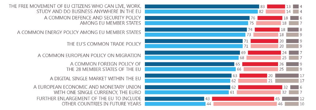 Suurin osa eurooppalaisista tukee vapaata liikkuvuutta ja