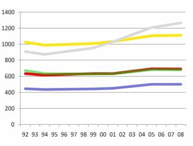 Outer Walking City source: National Car Register 1992,