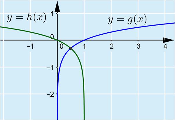 K9. Lasketaan kuvaajien leikkauspiste yhtälöstä g() = h().