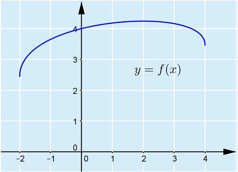 K0. Funktio f ( ) 4 4 on määritelty, kun + 4 0, eli ja 4 0, eli 4. Funktio f on siis määritelty välillä 4. Tutkitaan funktion kulkua derivaatan avulla.