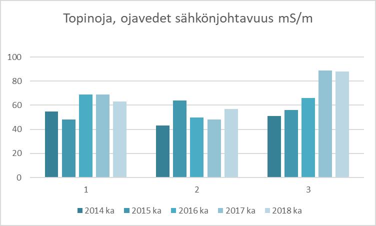 18/28 Ojavedet Ojavesien laatua tarkkaillaan kaatopaikan länsi-luoteispuoleisen ojan pisteestä (P1) ja kahdesta Topinojan pisteestä (P2 ja P3) otettavista näytteistä.