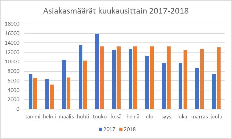 6/28 Taulukko 1.7b Asiakasmäärät kuukausittain viimeisen kahden vuoden aikana: 2 Vastaanottotoiminnot 2.1 Henkilökunta 2.1.1 Vastaava hoitaja Topinojan jätekeskuksen hoidosta vastaa.