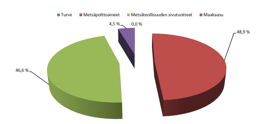 Kauklämmön tutannn energialähteet Imatran Lämpö Oy:n kauklämmön tutannn energialähteet vunna 2017 Yhteensä 186,5 GWh KL:n CO2 päästöt 2014: n. 29500 t 2015: n.