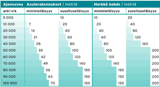 12 (15) Kolkekannaksentien puoleiset rakennusalat sijaitsevat HSY:n ilmanlaatuvyöhyketarkastelun osoittamien suositus- ja minimietäisyyden välissä (7 m - 20 m). Tämä on huomioitu kaavamääräyksellä.