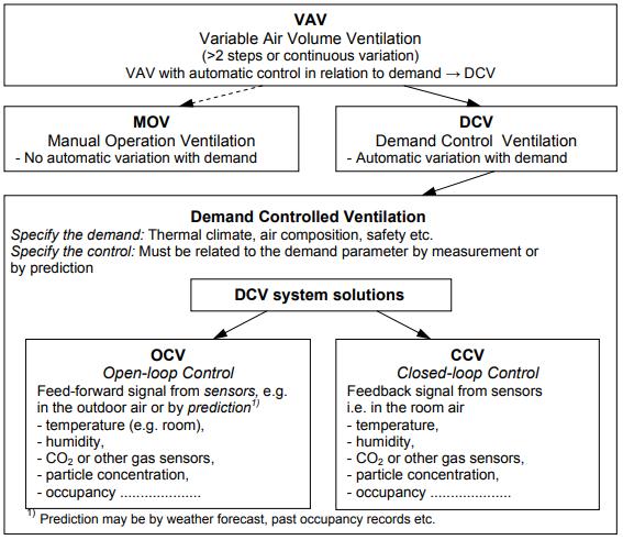 3 VAV ventilation system Ventilation operates with a constant air volume (CAV) or a VAV principle.