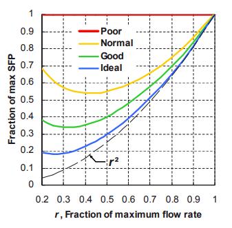 Figure 4. Correlation with SFP and maximum flow rate with differently classified DCV systems (Schild and Mysen, 2011).